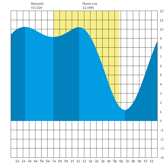 Belfair tide chart for Sunday, February 21, 2021