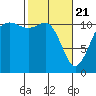Belfair tide chart for Sunday, February 21, 2021