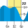 Belfair tide chart for Monday, February 22, 2021