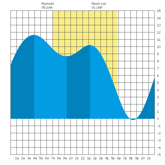 Belfair tide chart for Tuesday, February 23, 2021