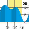 Belfair tide chart for Tuesday, February 23, 2021