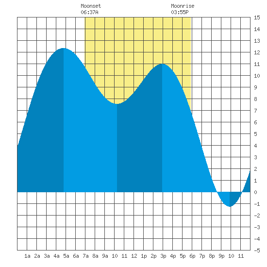 Belfair tide chart for Thursday, February 25, 2021