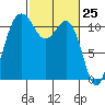 Belfair tide chart for Thursday, February 25, 2021