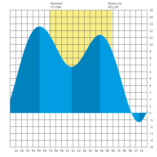 Belfair tide chart for Friday, February 26, 2021