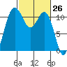Belfair tide chart for Friday, February 26, 2021