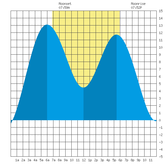 Belfair tide chart for Sunday, February 28, 2021