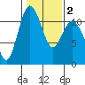 Belfair tide chart for Tuesday, February 2, 2021