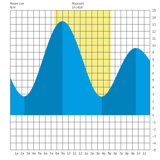 Belfair tide chart for Wednesday, February 3, 2021