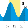 Belfair tide chart for Wednesday, February 3, 2021