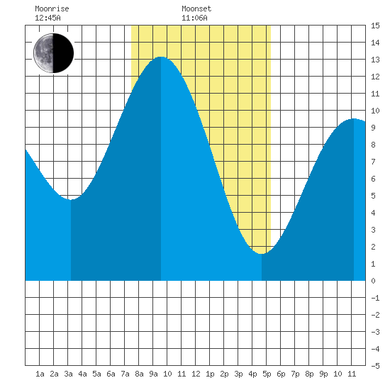 Belfair tide chart for Thursday, February 4, 2021