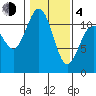 Belfair tide chart for Thursday, February 4, 2021