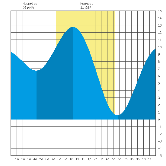 Belfair tide chart for Friday, February 5, 2021