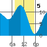 Belfair tide chart for Friday, February 5, 2021