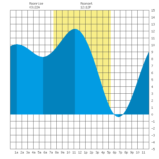Belfair tide chart for Saturday, February 6, 2021