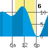 Belfair tide chart for Saturday, February 6, 2021