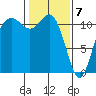 Belfair tide chart for Sunday, February 7, 2021