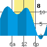 Belfair tide chart for Monday, February 8, 2021