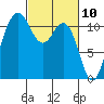 Belfair tide chart for Wednesday, March 10, 2021