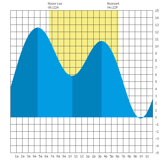 Belfair tide chart for Thursday, March 11, 2021