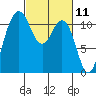 Belfair tide chart for Thursday, March 11, 2021