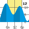 Belfair tide chart for Friday, March 12, 2021
