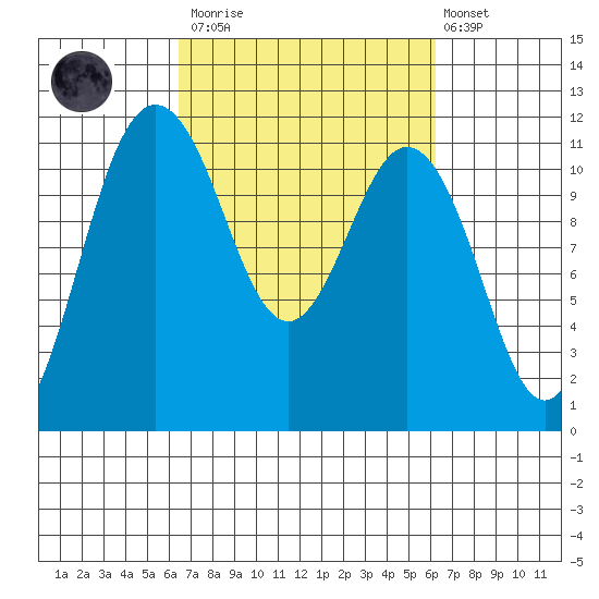 Belfair tide chart for Saturday, March 13, 2021