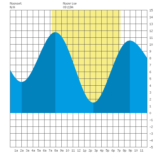 Belfair tide chart for Wednesday, March 17, 2021