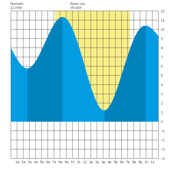 Belfair tide chart for Thursday, March 18, 2021