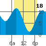 Belfair tide chart for Thursday, March 18, 2021