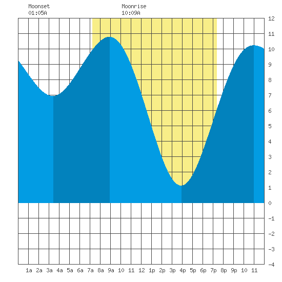 Belfair tide chart for Friday, March 19, 2021