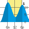Belfair tide chart for Monday, March 1, 2021