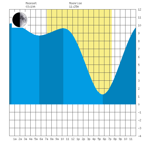 Belfair tide chart for Sunday, March 21, 2021