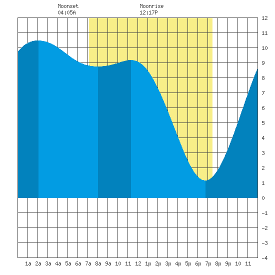 Belfair tide chart for Monday, March 22, 2021