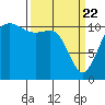 Belfair tide chart for Monday, March 22, 2021