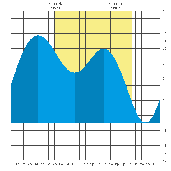 Belfair tide chart for Thursday, March 25, 2021