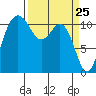 Belfair tide chart for Thursday, March 25, 2021