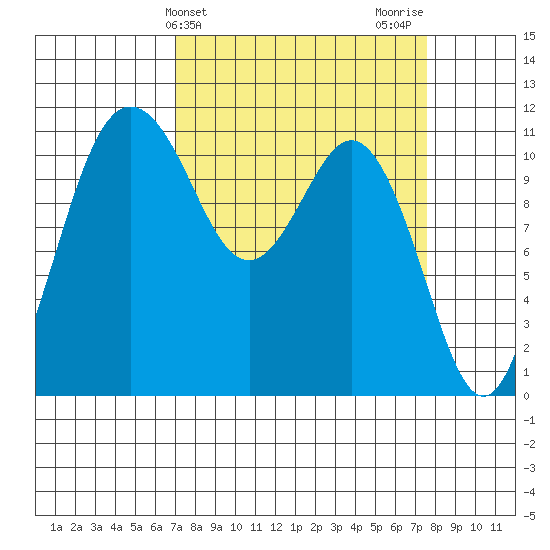 Belfair tide chart for Friday, March 26, 2021