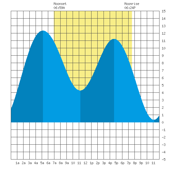 Belfair tide chart for Saturday, March 27, 2021