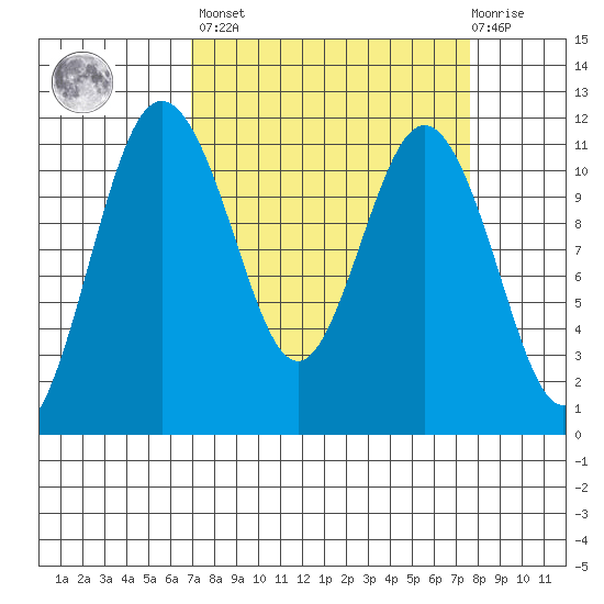Belfair tide chart for Sunday, March 28, 2021