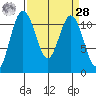 Belfair tide chart for Sunday, March 28, 2021