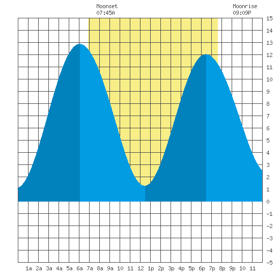 Belfair tide chart for Monday, March 29, 2021