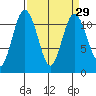 Belfair tide chart for Monday, March 29, 2021
