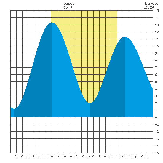 Belfair tide chart for Tuesday, March 2, 2021