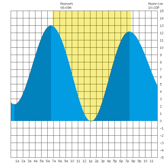 Belfair tide chart for Tuesday, March 30, 2021