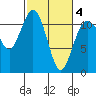 Belfair tide chart for Thursday, March 4, 2021