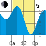 Belfair tide chart for Friday, March 5, 2021
