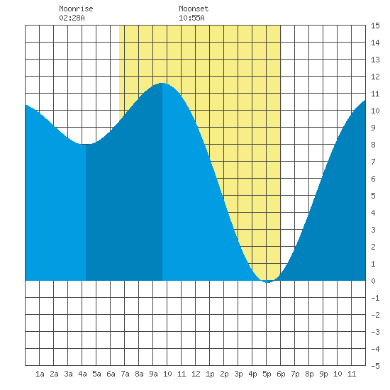 Belfair tide chart for Saturday, March 6, 2021