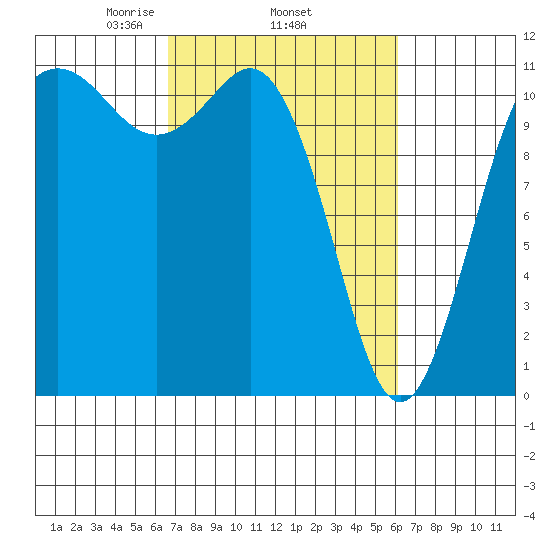 Belfair tide chart for Sunday, March 7, 2021