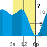 Belfair tide chart for Sunday, March 7, 2021