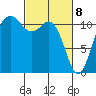 Belfair tide chart for Monday, March 8, 2021